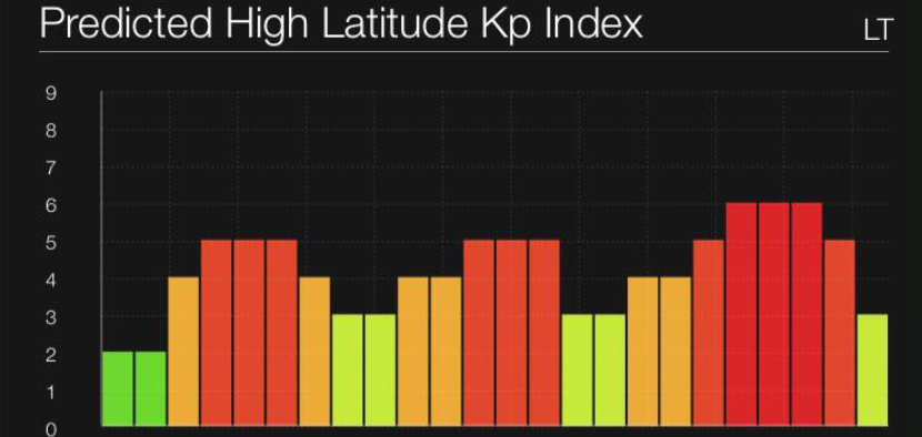 KP Index Northern Lights